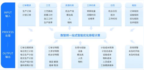 APS智能排程系統 工廠的“最強大腦”與北京信息系統集成服務的融合創新